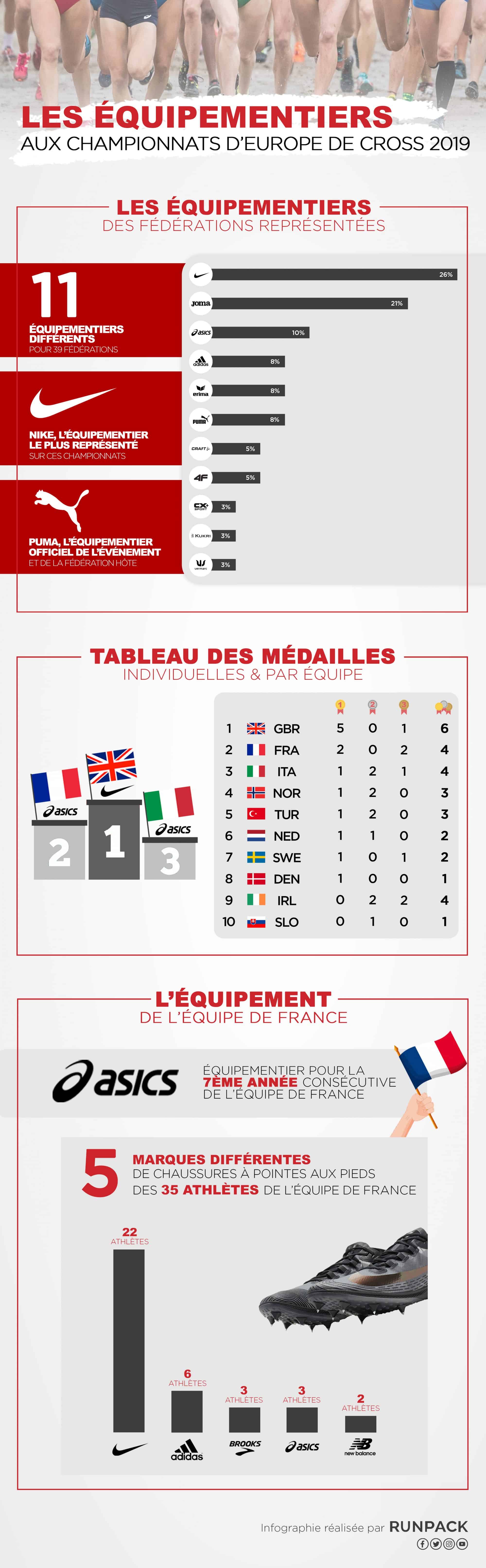 Infographie_Championnat_Europe_Cross_2019_Runpack
