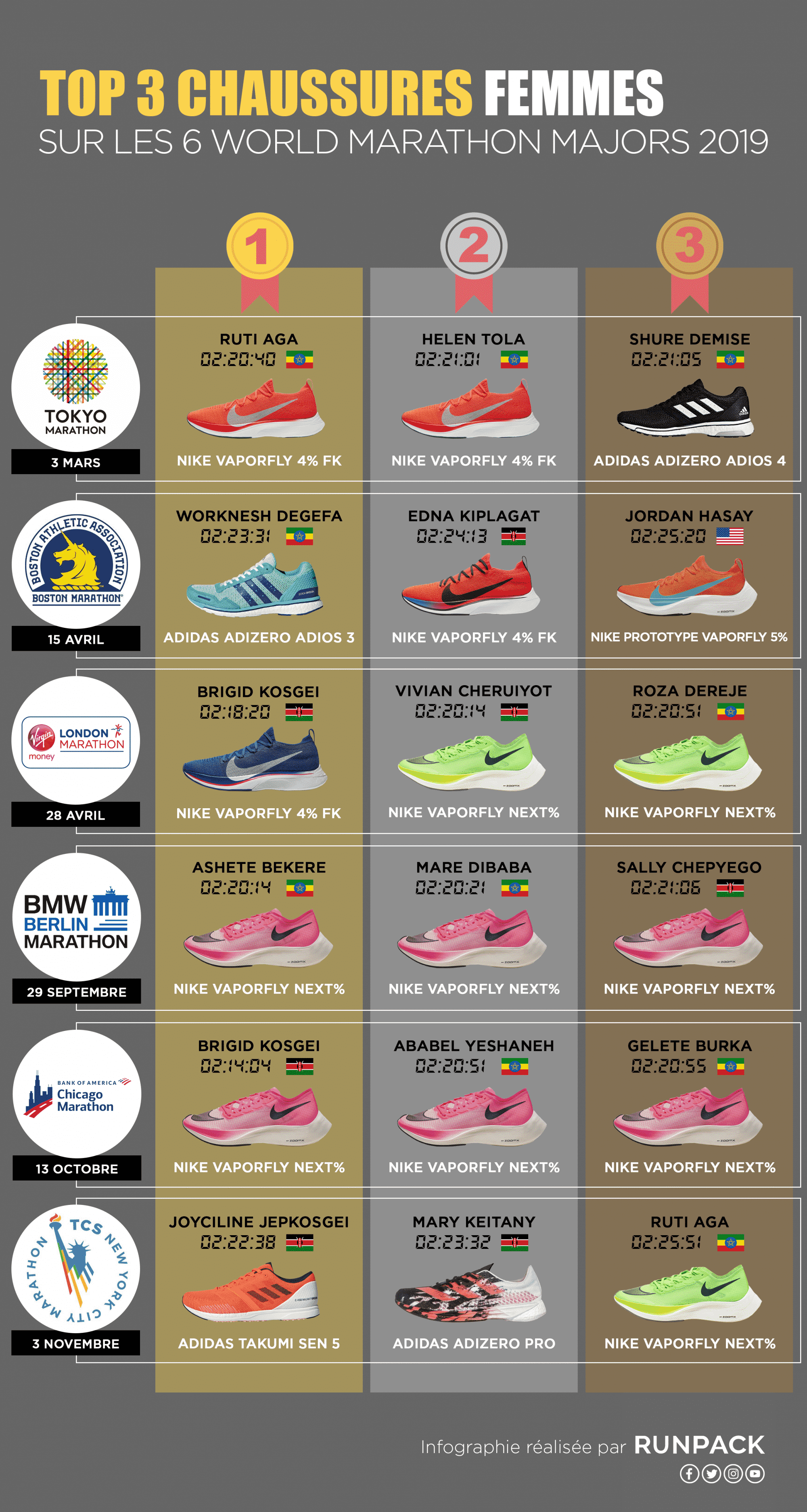 Infographie_Top3_Chaussures_Marathons_Femmes_Runpack