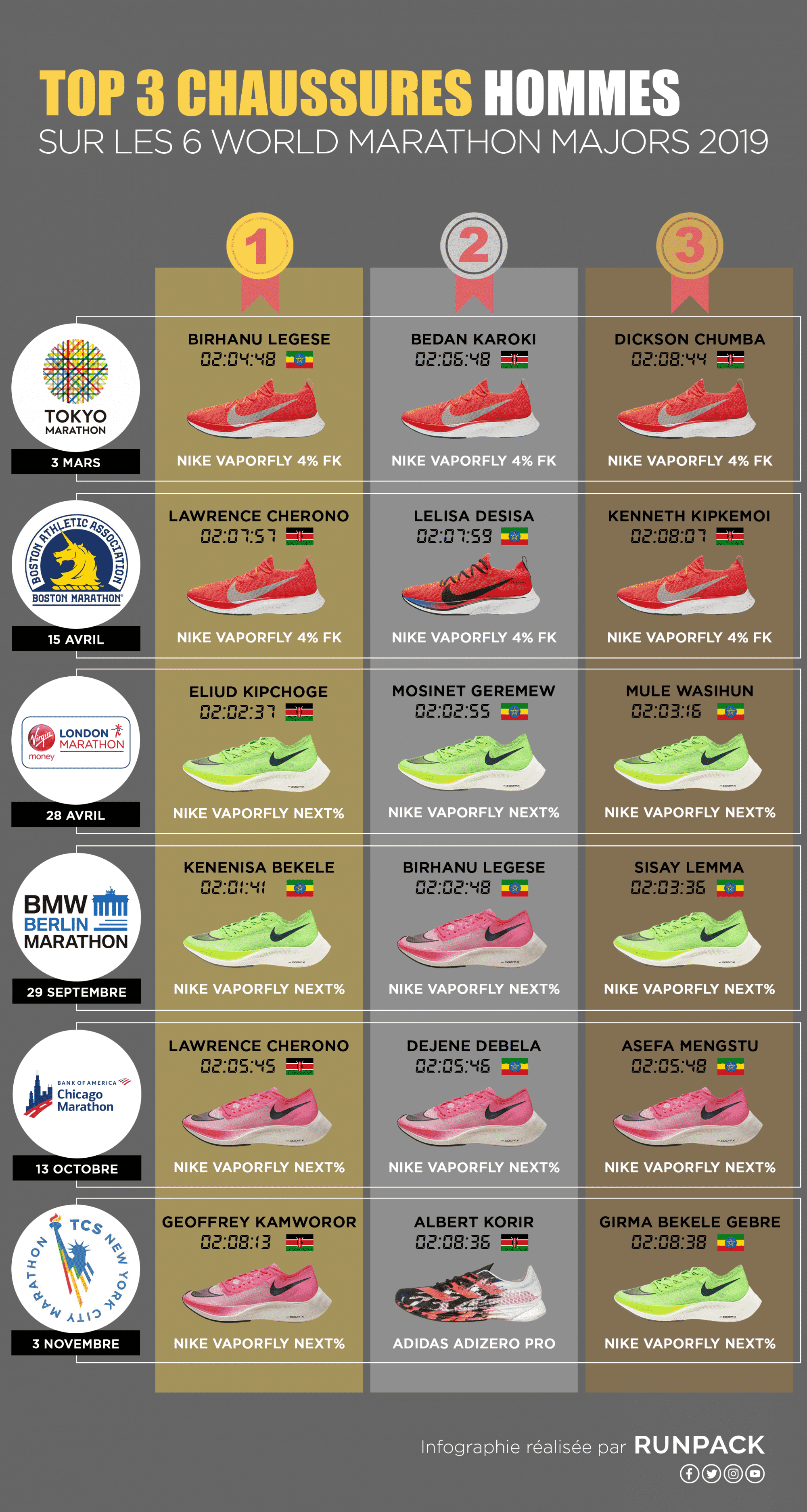 Infographie_Top3_Chaussures_Marathons_Hommes_Runpack