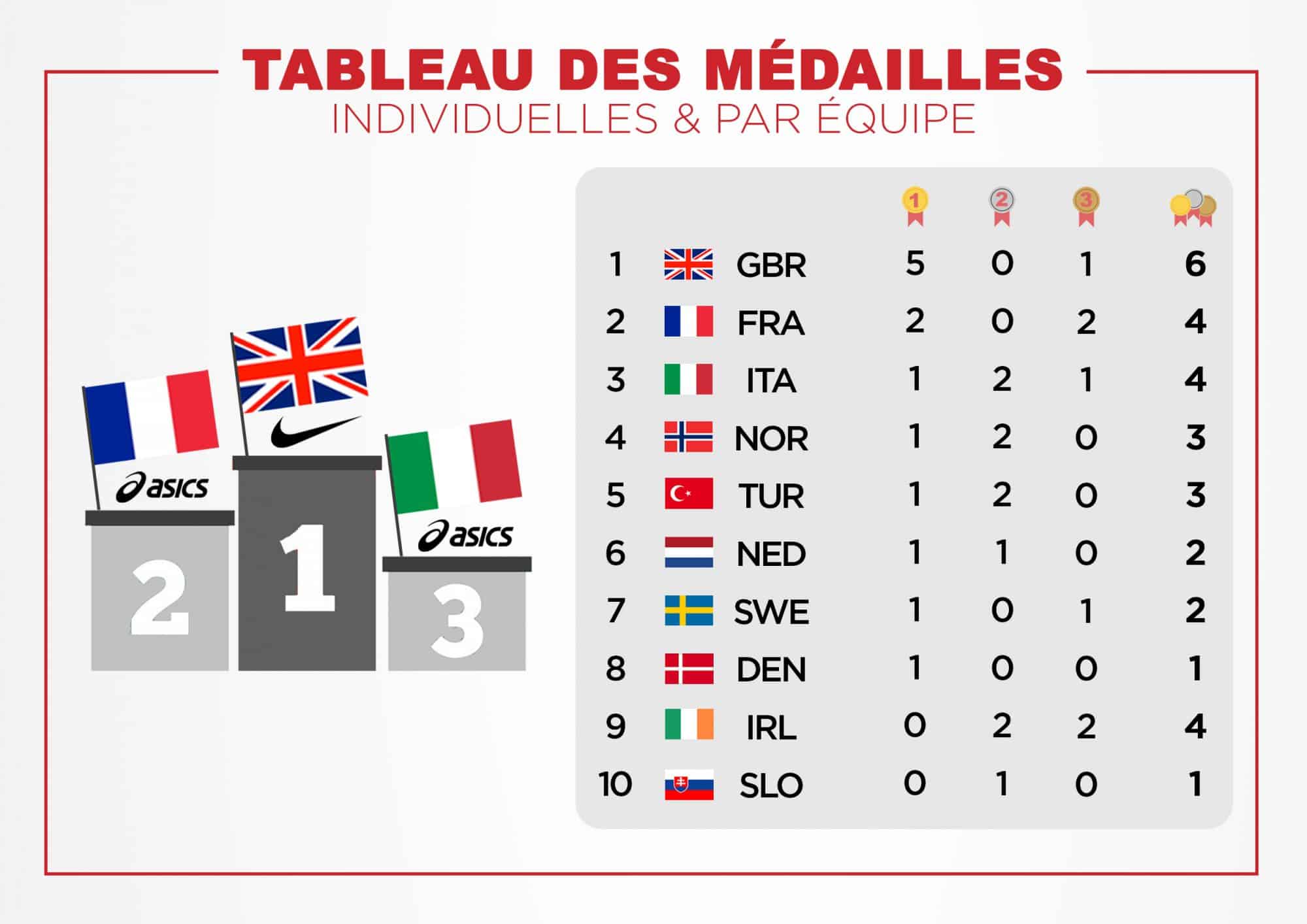 Tableau_Médailles_Championnat_Europe_Cross_2019_Runpack