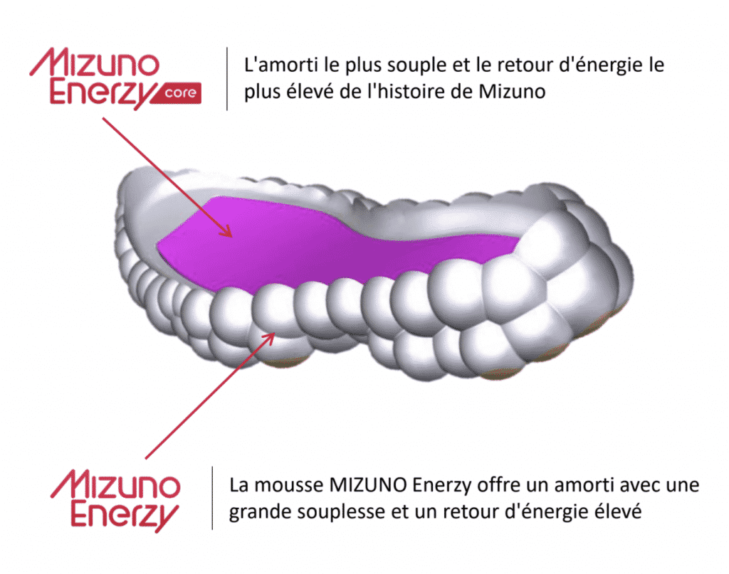 Mizuno_Enerzy_Core_technologie