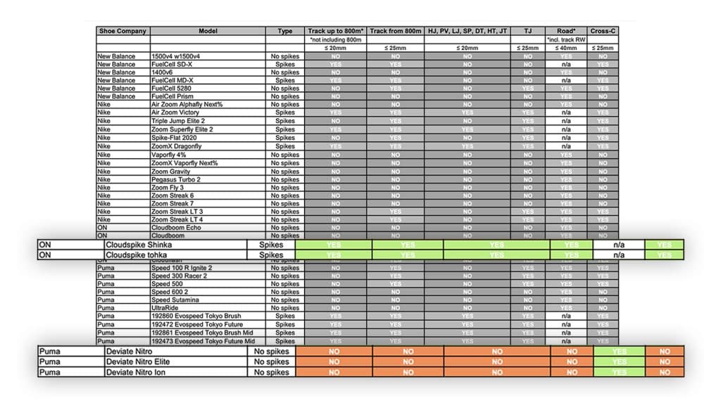 liste-chaussures-autorisées-world-athletics-15-octobre-2020