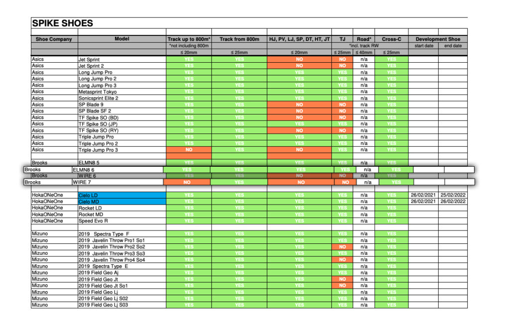 World Athletics Shoes Compliance List Brooks