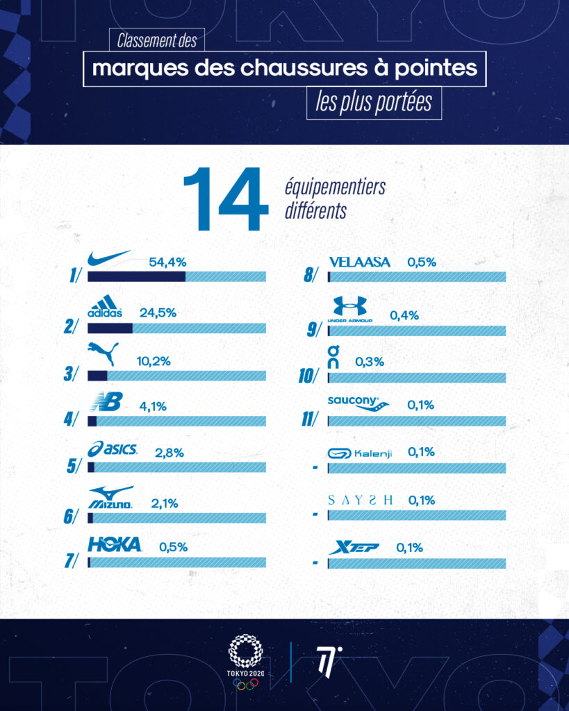 Infographie équipements athlétisme Jeux Olympiques Tokyo 2020