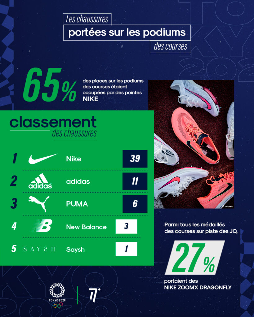 Infographie équipements athlétisme Jeux Olympiques Tokyo 2020