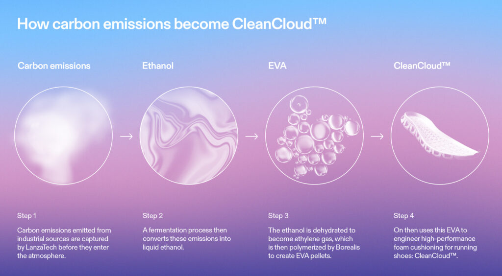On Running lance Clean Cloud un nouveau matériau en mousse recyclé