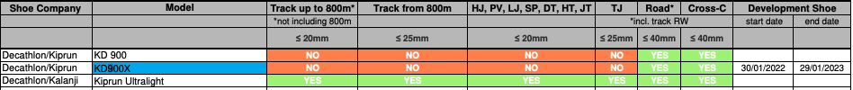 decathlon kiprun kd 900 x world athletics