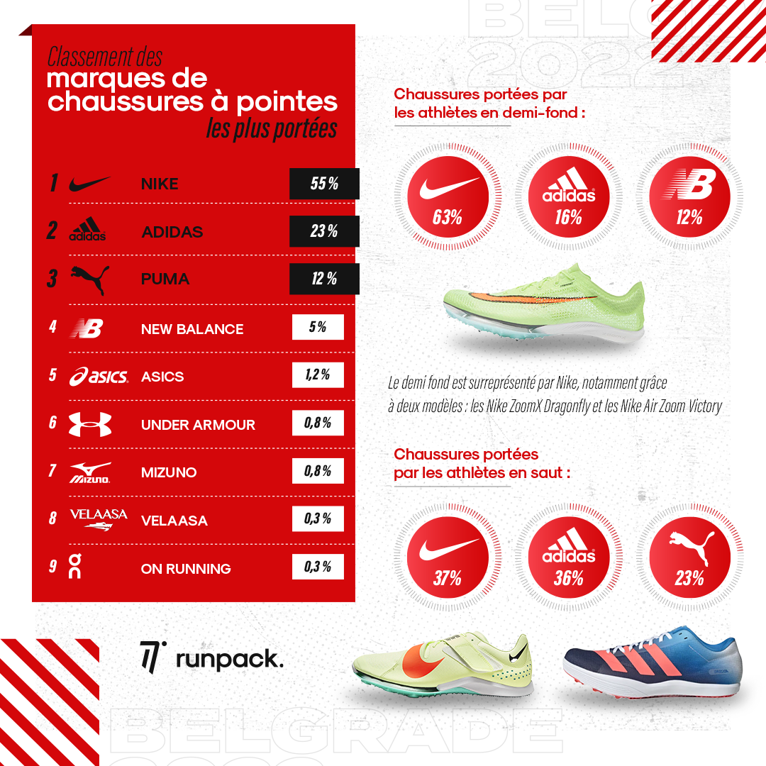 infographie championnats du monde en salle belgrade 2022 runpack 2