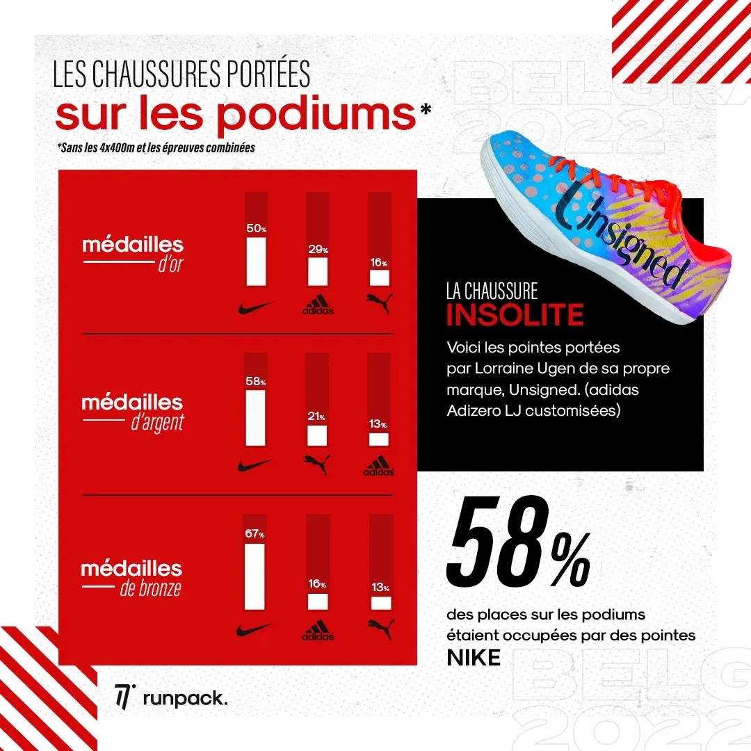 infographie championnats du monde en salle belgrade 2022 runpack 3