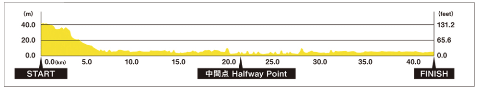 Parcours Marathon Tokyo