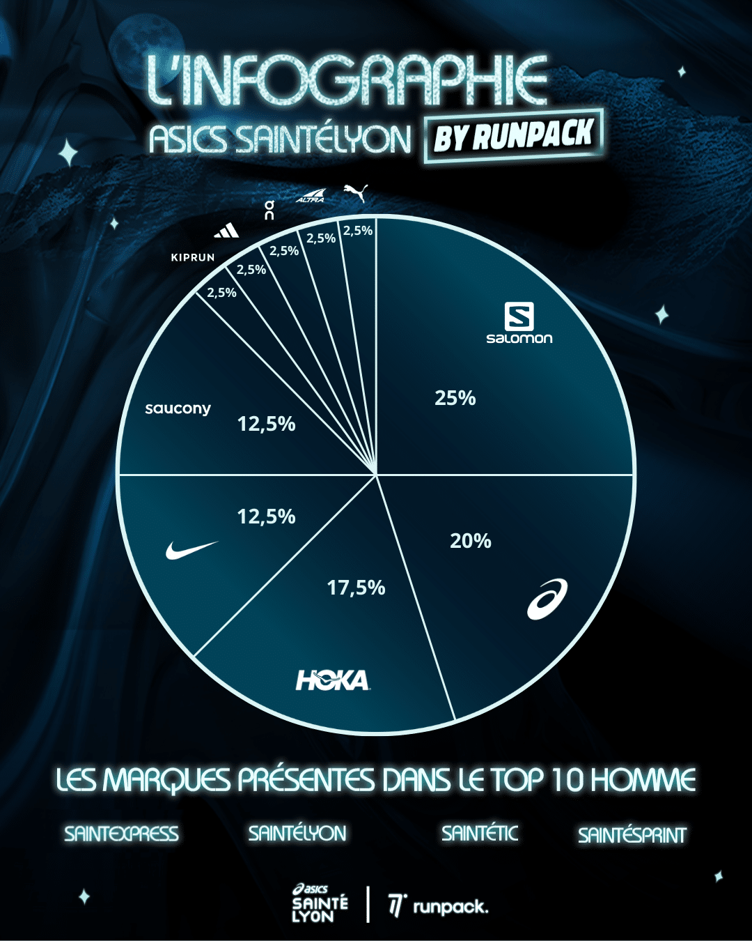 Infographie ASICS Saintelyon