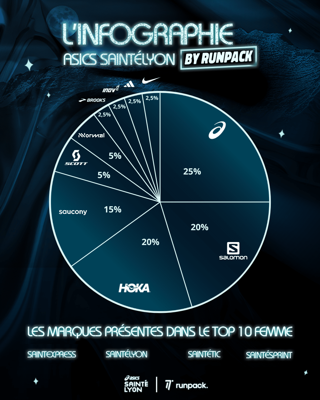 Infographie ASICS Saintelyon