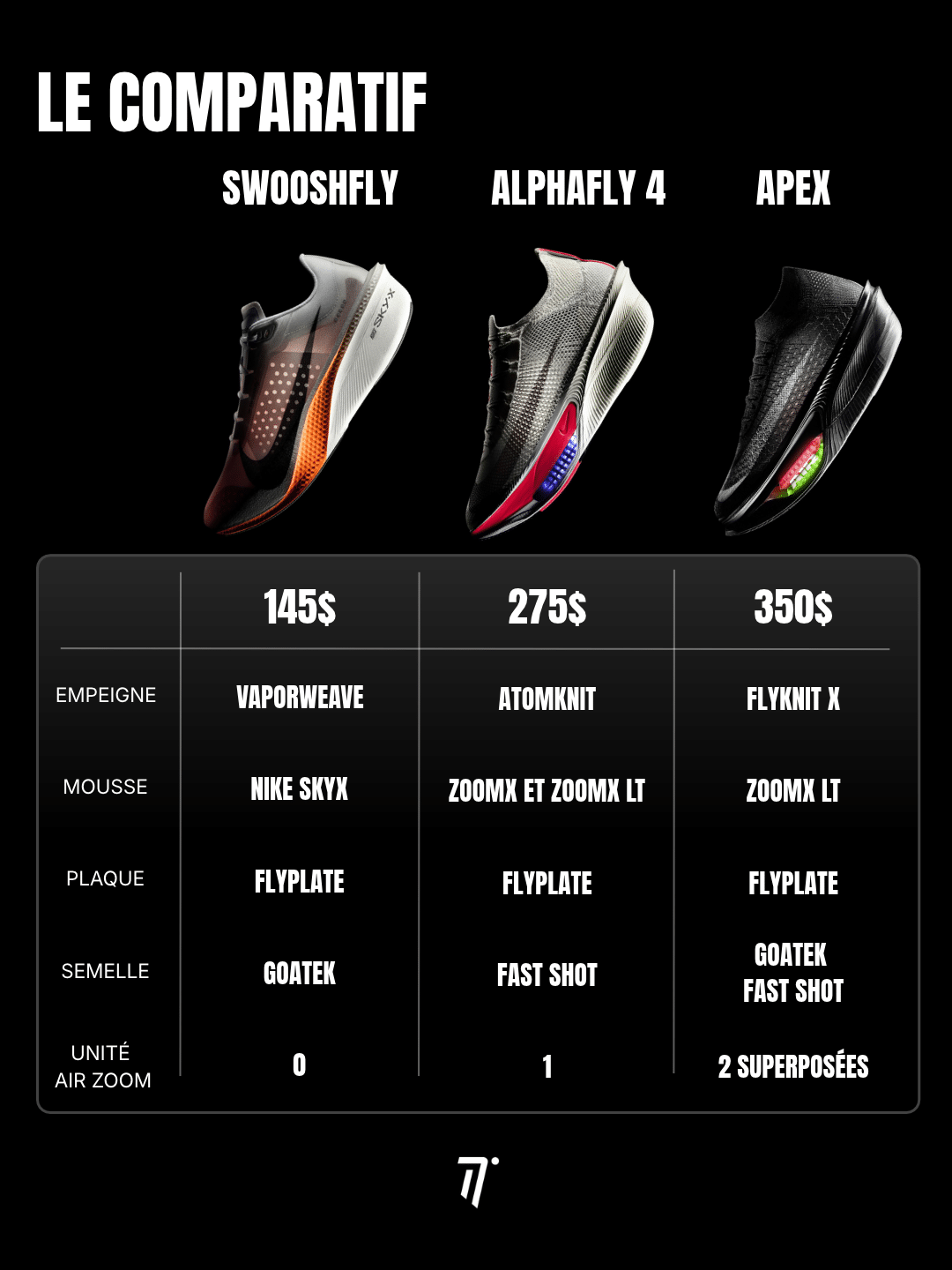 comparatif nike